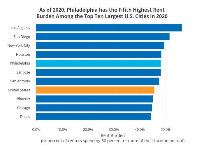 As of 2020, Philadelphia has the Fifith Highest RentBurden Among the Top Ten Largest U.S. Cities in 2020 | bar chart made by Shields.mi417 | plotly