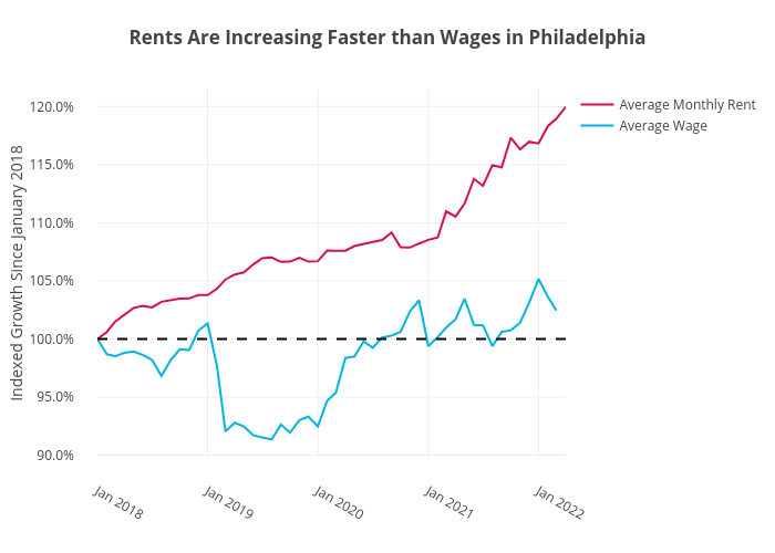 Rents Are Increasing Faster than Wages in Philadelphia | line chart made by Shields.mi417 | plotly