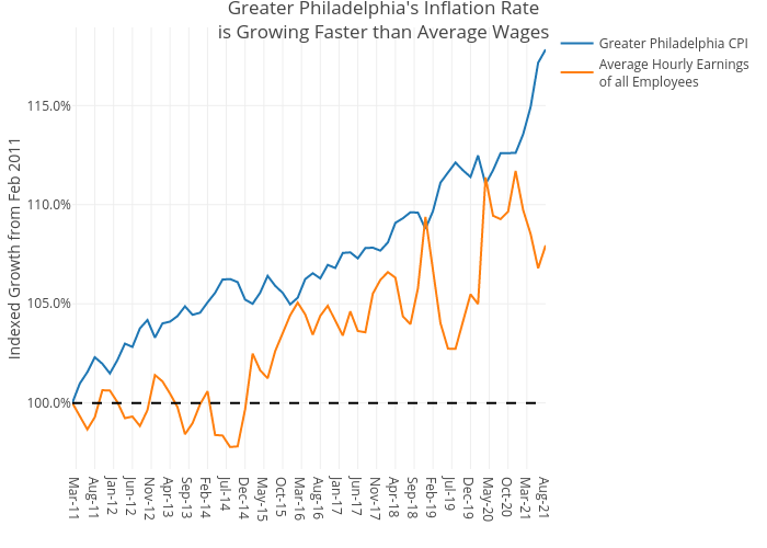 Greater Philadelphia's Inflation Rateis Growing Faster than Average Wages | line chart made by Shields.mi417 | plotly