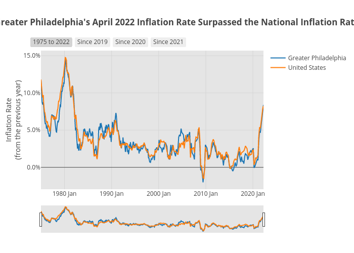 Greater Philadelphia's April 2022 Inflation Rate Surpassed the National Inflation Rate | line chart made by Shields.mi417 | plotly