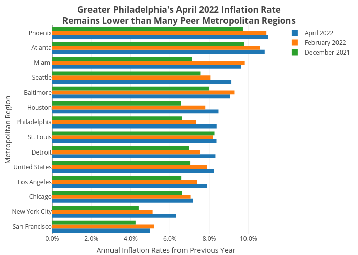 Greater Philadelphia's April 2022 Inflation RateRemains Lower than Many Peer Metropolitan Regions | bar chart made by Shields.mi417 | plotly