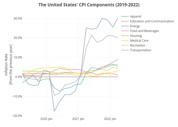The United States' CPI Components (2019-2022) | line chart made by Shields.mi417 | plotly