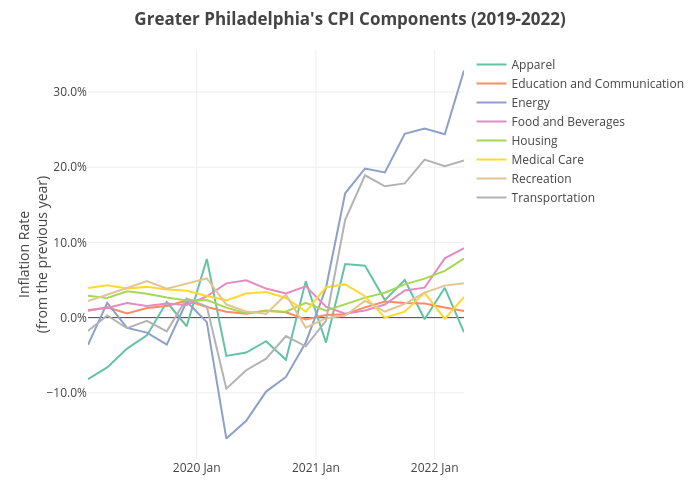 Greater Philadelphia's CPI Components (2019-2022) | line chart made by Shields.mi417 | plotly