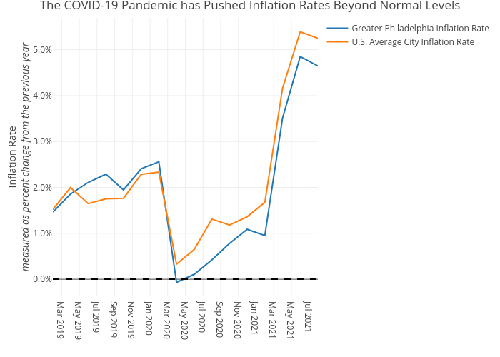 The COVID-19 Pandemic has Pushed Inflation Rates Beyond Normal Levels | line chart made by Shields.mi417 | plotly