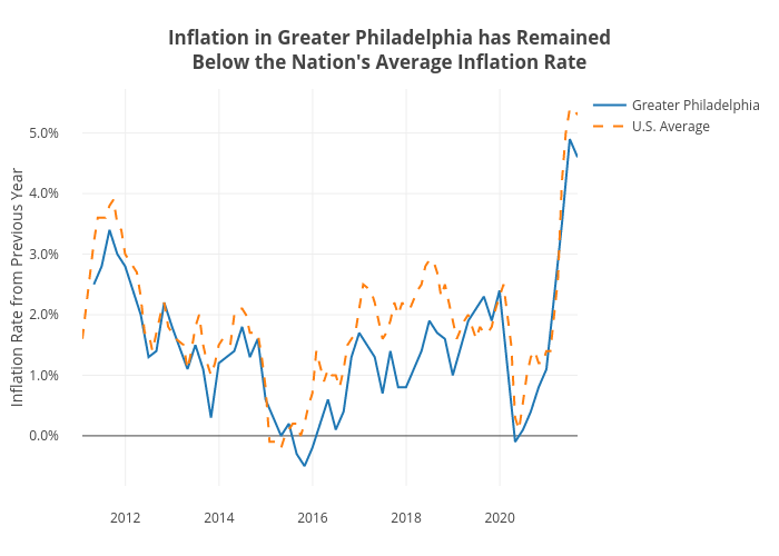 Inflation in Greater Philadelphia has RemainedBelow the Nation's Average Inflation Rate | line chart made by Shields.mi417 | plotly