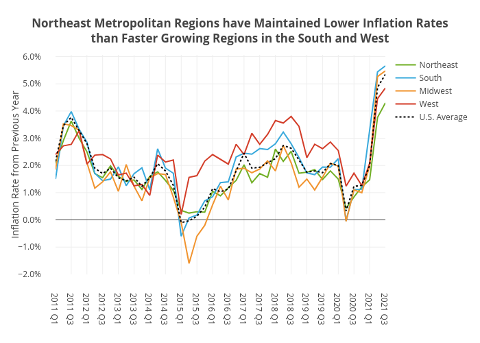 Northeast Metropolitan Regions have Maintained Lower Inflation Ratesthan Faster Growing Regions in the South and West | line chart made by Shields.mi417 | plotly