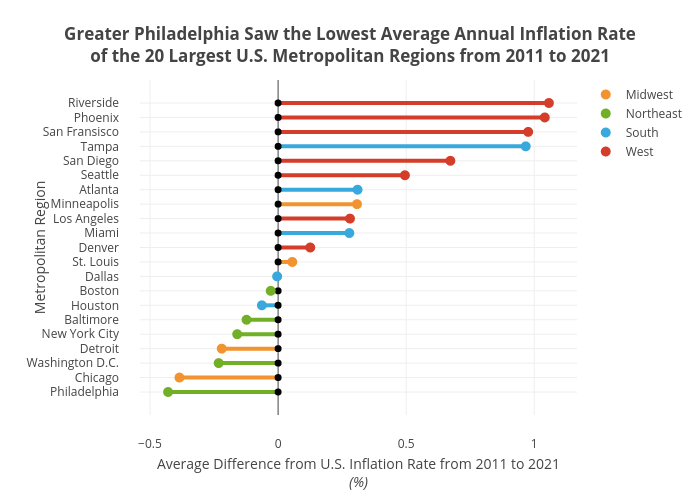 Greater Philadelphia Saw the Lowest Average Annual Inflation Rateof the 20 Largest U.S. Metropolitan Regions from 2011 to 2021 | line chart made by Shields.mi417 | plotly