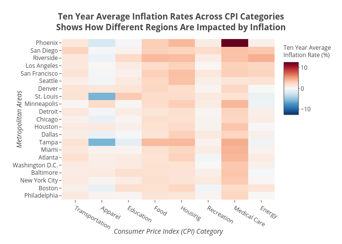 Ten Year Average Inflation Rates Across CPI CategoriesShows How Different Regions Are Impacted by Inflation | heatmap made by Shields.mi417 | plotly