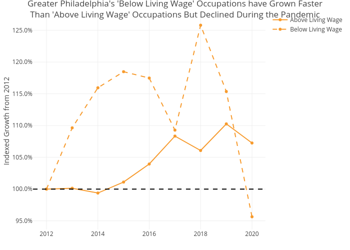 Greater Philadelphia's 'Below Living Wage' Occupations have Grown FasterThan 'Above Living Wage' Occupations But Declined During the Pandemic | line chart made by Shields.mi417 | plotly