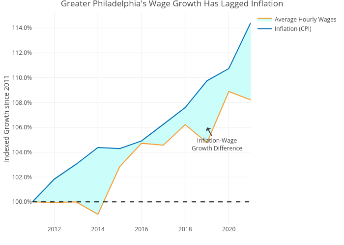 Greater Philadelphia's Wage Growth Has Lagged Inflation | line chart made by Shields.mi417 | plotly