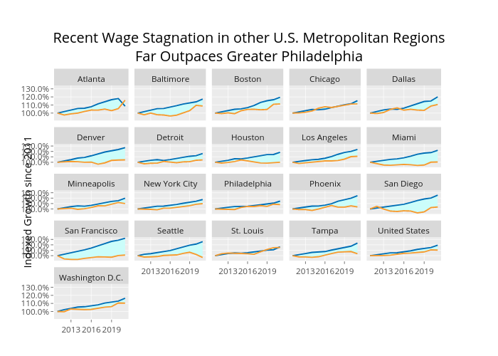 Recent Wage Stagnation in other U.S. Metropolitan RegionsFar Outpaces Greater Philadelphia | filled line chart made by Shields.mi417 | plotly
