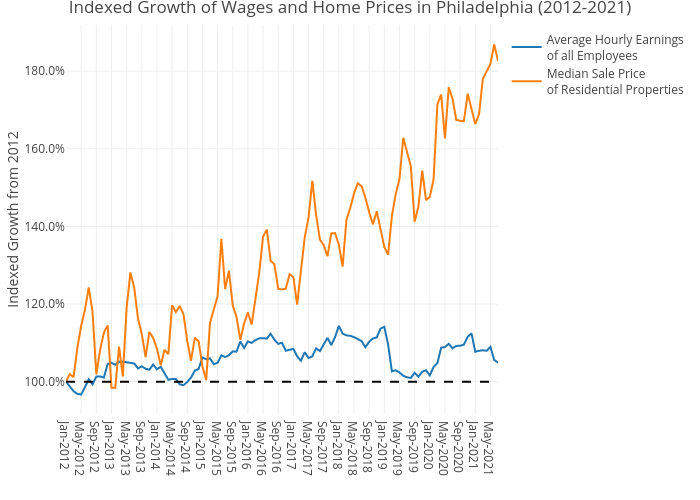 Indexed Growth of Wages and Home Prices in Philadelphia (2012-2021) | line chart made by Shields.mi417 | plotly