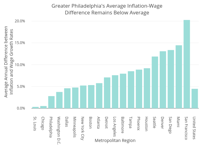 Greater Philadelphia's Average Inflation-WageDifference Remains Below Average | bar chart made by Shields.mi417 | plotly