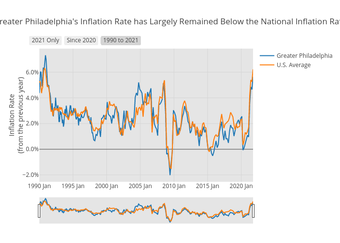 Greater Philadelphia's Inflation Rate has Largely Remained Below the National Inflation Rate | line chart made by Shields.mi417 | plotly