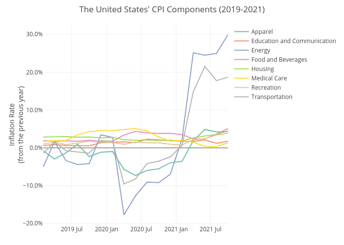 The United States' CPI Components (2019-2021) | line chart made by Shields.mi417 | plotly