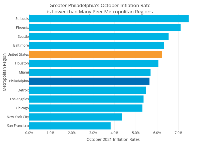 Greater Philadelphia's October Inflation Rateis Lower than Many Peer Metropolitan Regions | bar chart made by Shields.mi417 | plotly