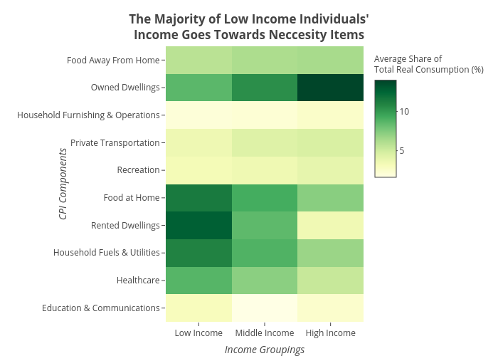The Majority of Low Income Individuals'Income Goes Towards Neccesity Items | heatmap made by Shields.mi417 | plotly