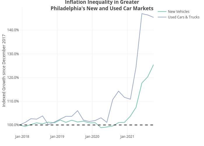 Inflation Inequality in GreaterPhiladelphia's New and Used Car Markets | line chart made by Shields.mi417 | plotly