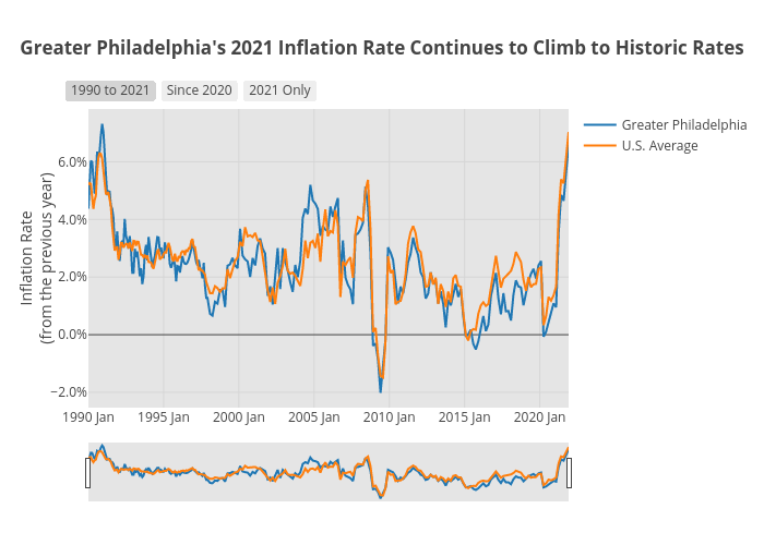 Greater Philadelphia's 2021 Inflation Rate Continues to Climb to Historic Rates | line chart made by Shields.mi417 | plotly