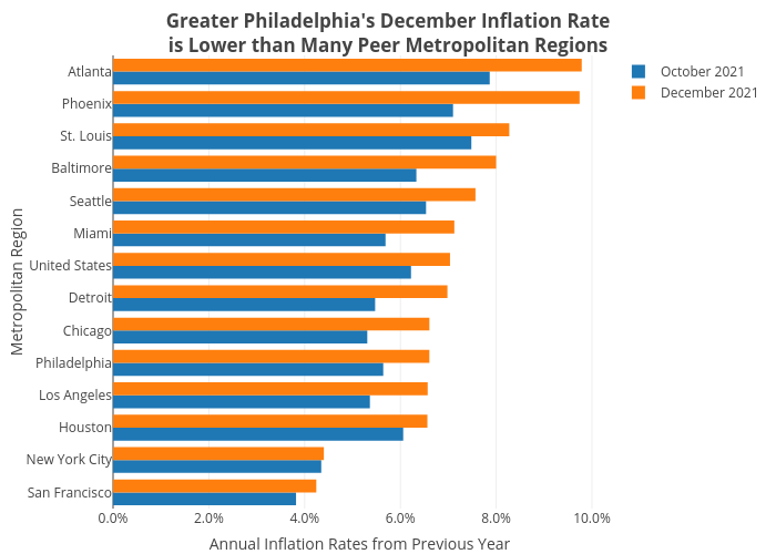 Greater Philadelphia's December Inflation Rateis Lower than Many Peer Metropolitan Regions | bar chart made by Shields.mi417 | plotly