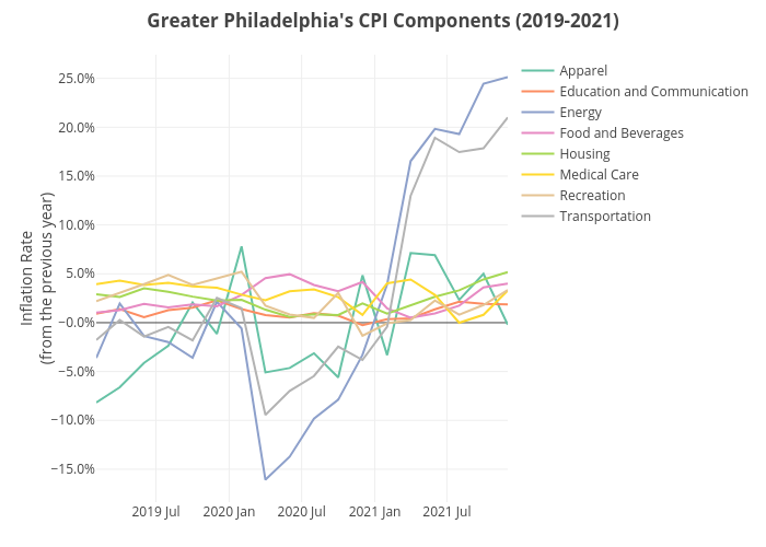 Greater Philadelphia's CPI Components (2019-2021) | line chart made by Shields.mi417 | plotly