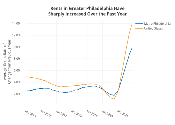 Rents in Greater Philadelphia HaveSharply Increased Over the Past Year | line chart made by Shields.mi417 | plotly