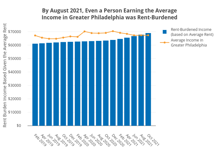 By August 2021, Even a Person Earning the AverageIncome in Greater Philadelphia was Rent-Burdened | bar chart made by Shields.mi417 | plotly