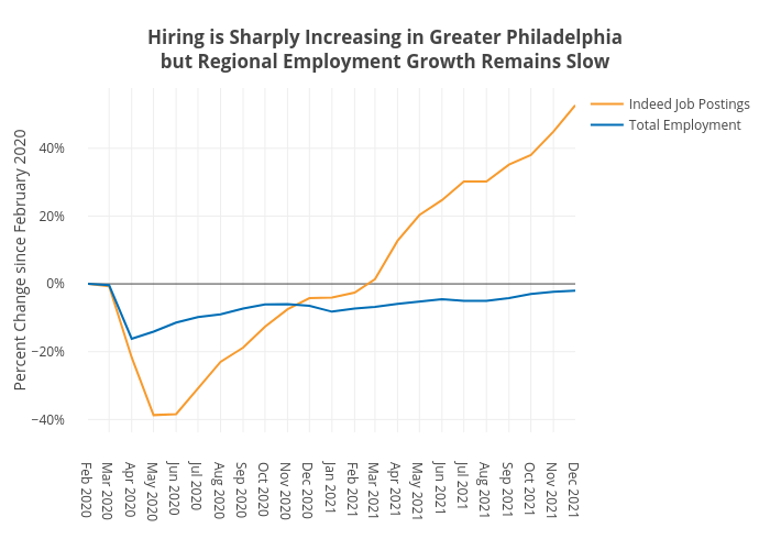 Hiring is Sharply Increasing in Greater Philadelphiabut Regional Employment Growth Remains Slow | line chart made by Shields.mi417 | plotly