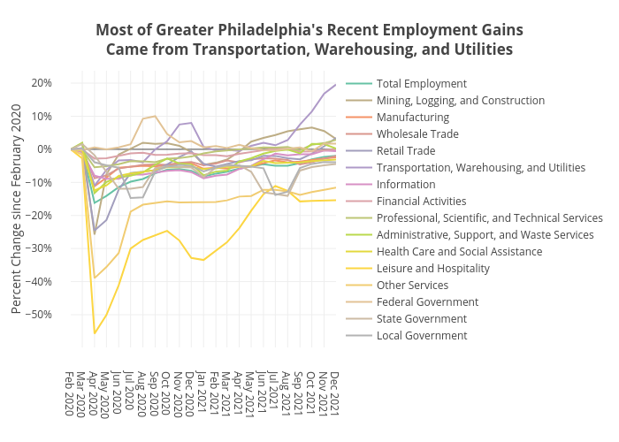 Most of Greater Philadelphia's Recent Employment GainsCame from Transportation, Warehousing, and Utilities | line chart made by Shields.mi417 | plotly