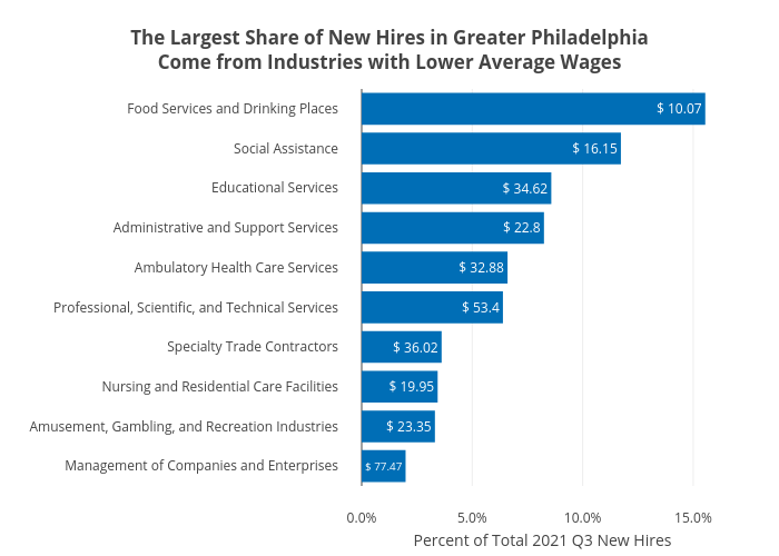 The Largest Share of New Hires in Greater PhiladelphiaCome from Industries with Lower Average Wages | bar chart made by Shields.mi417 | plotly