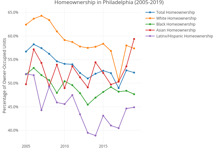 Homeownership in Philadelphia (2005-2019) | line chart made by Shields.mi417 | plotly
