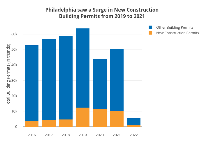 Philadelphia saw a Surge in New ConstructionBuilding Permits from 2019 to 2021 | stacked bar chart made by Shields.mi417 | plotly