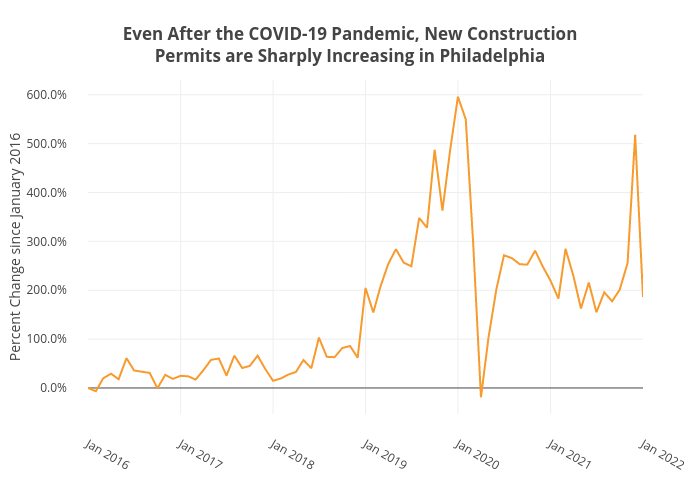 Even After the COVID-19 Pandemic, New ConstructionPermits are Sharply Increasing in Philadelphia | line chart made by Shields.mi417 | plotly