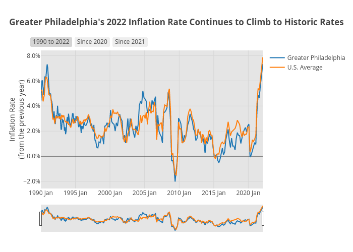 Greater Philadelphia's 2022 Inflation Rate Continues to Climb to Historic Rates | line chart made by Shields.mi417 | plotly