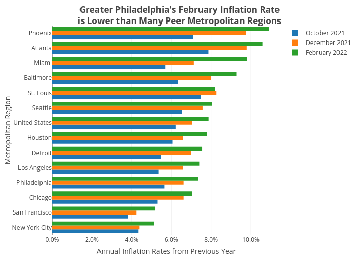 Greater Philadelphia's February Inflation Rateis Lower than Many Peer Metropolitan Regions | bar chart made by Shields.mi417 | plotly