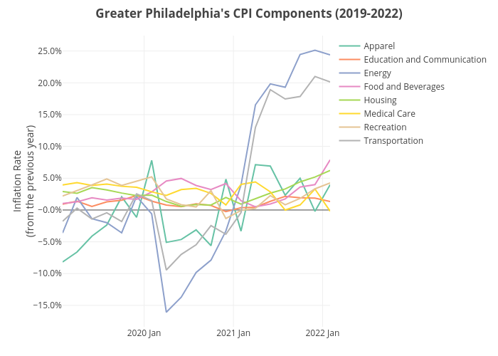 Greater Philadelphia's CPI Components (2019-2022) | line chart made by Shields.mi417 | plotly