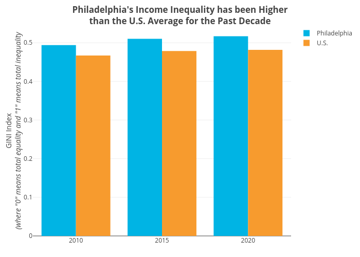 Philadelphia's Income Inequality has been Higherthan the U.S. Average for the Past Decade | grouped bar chart made by Shields.mi417 | plotly