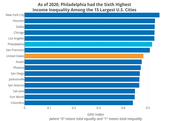 As of 2020, Philadelphia had the Sixth HighestIncome Inequality Among the 15 Largest U.S. Cities | bar chart made by Shields.mi417 | plotly