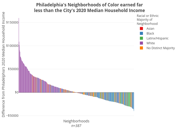 Philadelphia's Neighborhoods of Color earned farless than the City's 2020 Median Household Income | bar chart made by Shields.mi417 | plotly