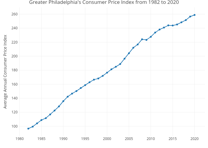 Greater Philadelphia's Consumer Price Index from 1982 to 2020 | line chart made by Shields.mi417 | plotly