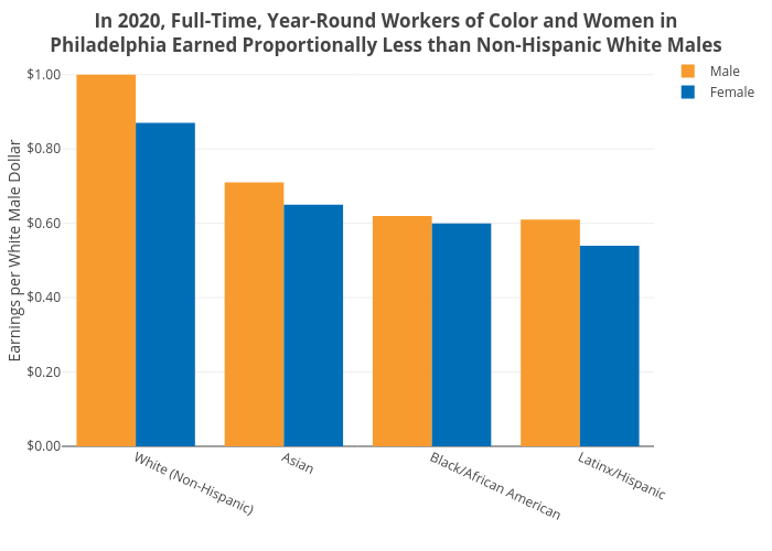 In 2020, Full-Time, Year-Round Workers of Color and Women inPhiladelphia Earned Proportionally Less than Non-Hispanic White Males | grouped bar chart made by Shields.mi417 | plotly
