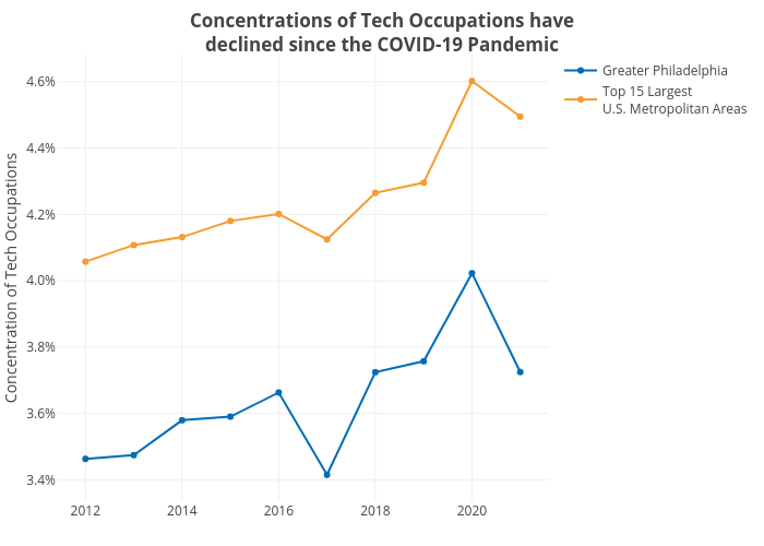 Concentrations of Tech Occupations havedeclined since the COVID-19 Pandemic |  made by Shields.mi417 | plotly