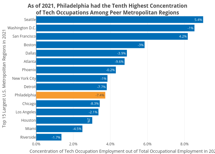 As of 2021, Philadelphia had the Tenth Highest Concentrationof Tech Occupations Among Peer Metropolitan Regions | bar chart made by Shields.mi417 | plotly
