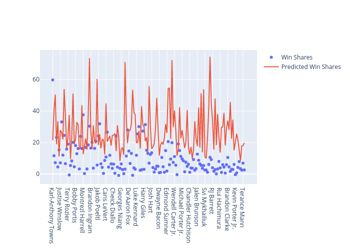 NBA Draft Analysis: Using Machine Learning to Project NBA Success, by  Saadan Mir