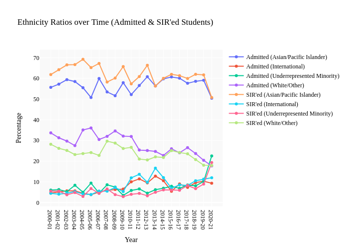 Ethnicity Ratios over Time (Admitted & SIR'ed Students) | line chart made by Shomil | plotly