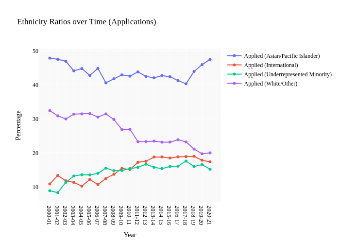 Ethnicity Ratios over Time (Applications) | line chart made by Shomil | plotly