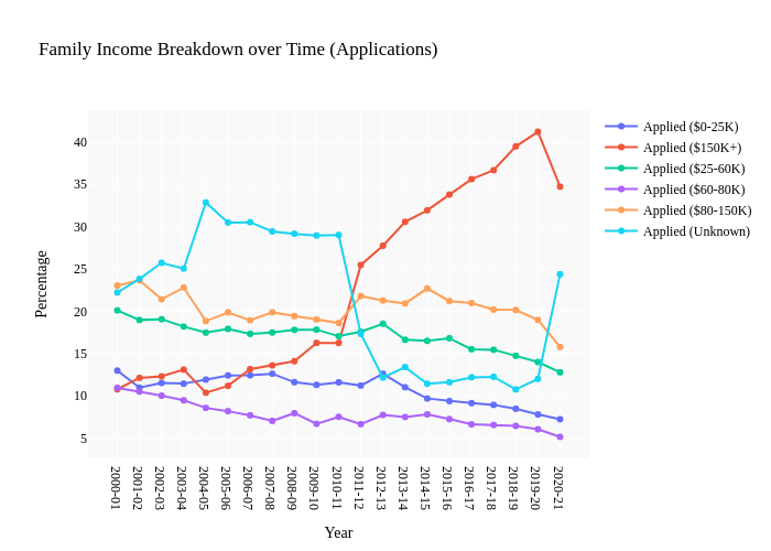Family Income Breakdown over Time (Applications) | line chart made by Shomil | plotly