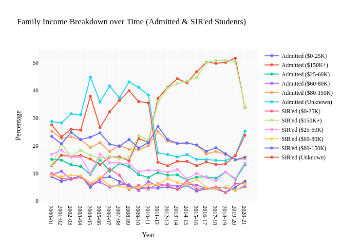 Family Income Breakdown over Time (Admitted & SIR'ed Students) | line chart made by Shomil | plotly