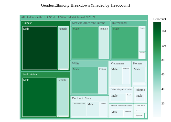 Gender/Ethnicity Breakdown (Shaded by Headcount) | treemap made by Shomil | plotly
