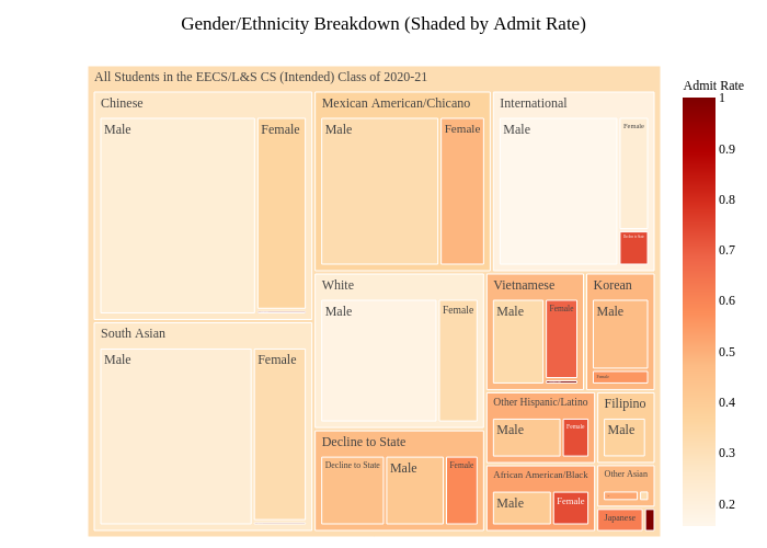 Gender/Ethnicity Breakdown (Shaded by Admit Rate) | treemap made by Shomil | plotly